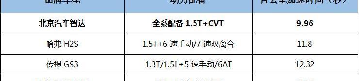 北京,北京汽車,勇士,長安,傳祺GS3